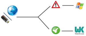 Schéma présentant la fonction anti-virus de WebKiosk